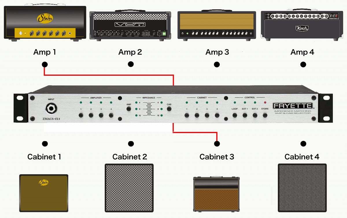 FRYETTE ZMACS 4X4 フライエット アンプ & キャビネットセレクター