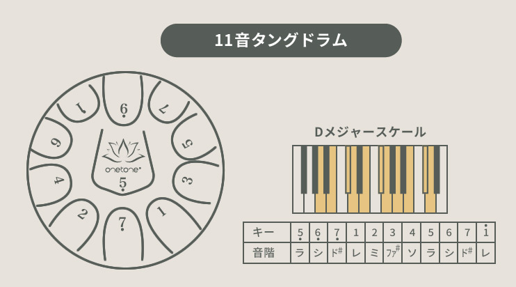 タングドラム スリットドラム 10インチ 11音 ONETONE OTTG-10 楽天市場】タングドラム スリットドラム 10インチ 11音 ONETONE