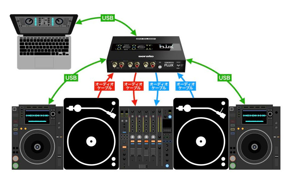 reloop Flux【Serato DJ Pro DVS & HID用インターフェイス】動画