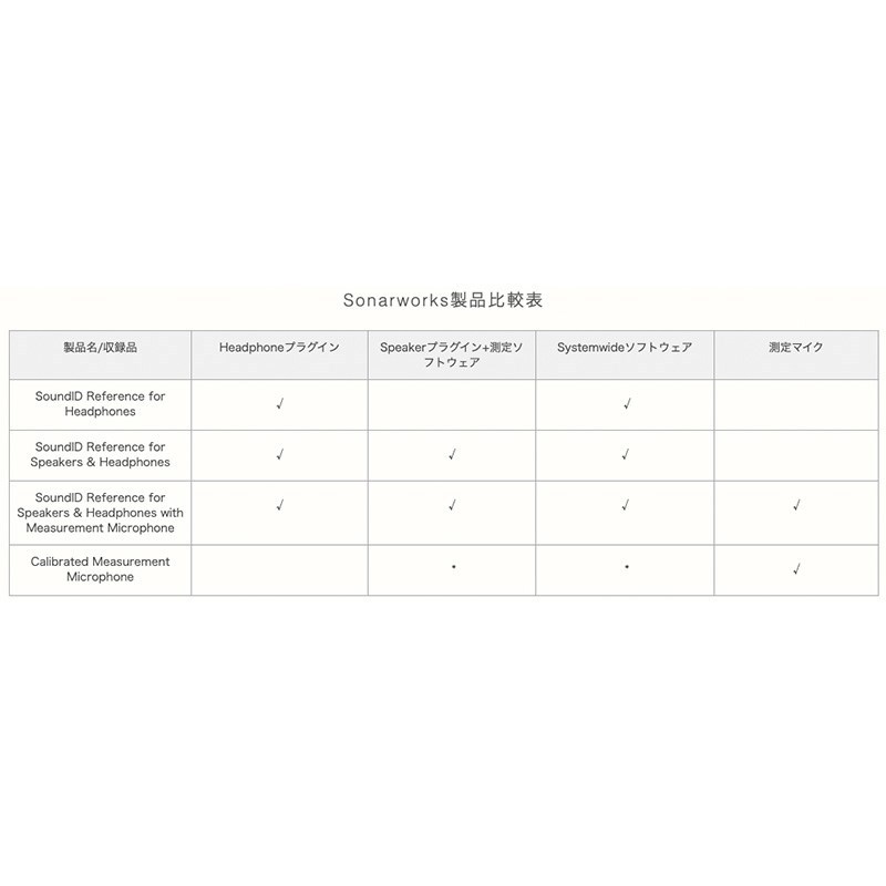 Sonarworks SoundID Reference for Speakers  Headphones with Measurement  Microphone(パッケージ販売)（新品/送料無料）【楽器検索デジマート】