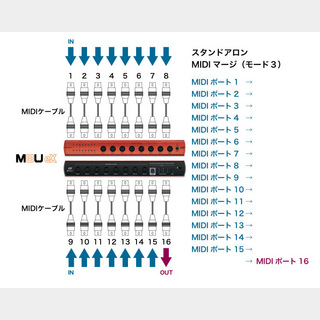 例：スタンドアローンとして動作させる場合 MIDIマージ（モード3）