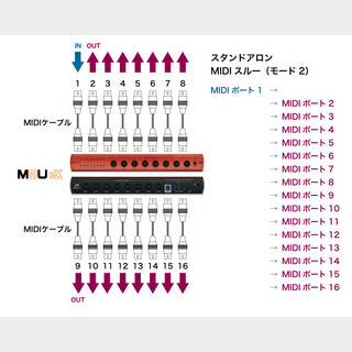 例：スタンドアローンとして動作させる場合 MIDIスルー（モード2）